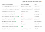 جدول مقایسه شیرگرمکن scf355 و Scf358