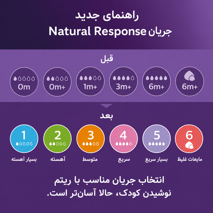راهنمای جدید انتخاب جریان سرشیشه فیلیپس اونت Natural Response از جریان ۱ تا ۶